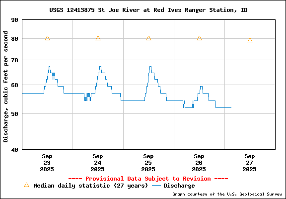 USGS Water-data Flow Graph North Fork of the St Joe Rover at Red Ives Idaho