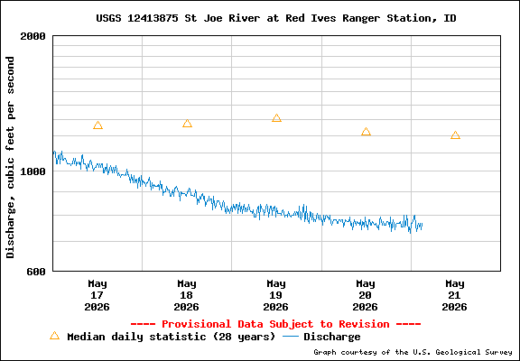 USGS Water-data Flow Graph North Fork of the St Joe Rover at Red Ives Idaho