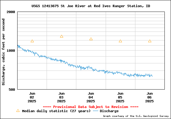 USGS Water-data Flow Graph North Fork of the St Joe Rover at Red Ives Idaho