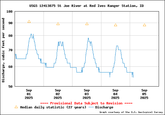 USGS Water-data Flow Graph North Fork of the St Joe Rover at Red Ives Idaho