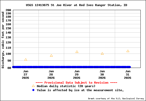 USGS Water-data Flow Graph North Fork of the St Joe Rover at Red Ives Idaho