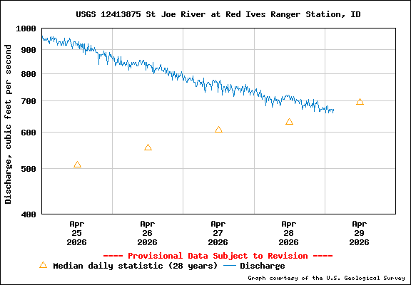 USGS Water-data Flow Graph North Fork of the St Joe Rover at Red Ives Idaho