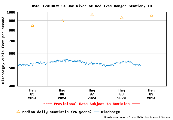 USGS Water-data Flow Graph North Fork of the St Joe Rover at Red Ives Idaho