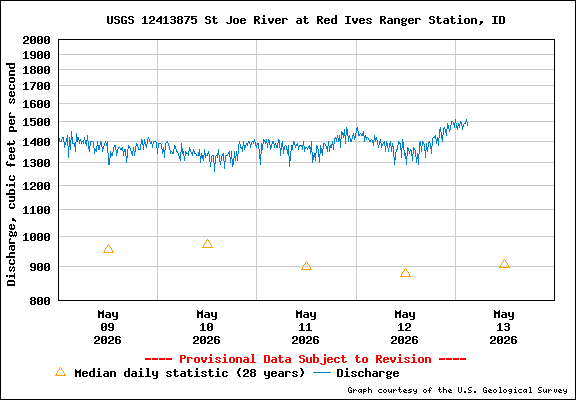 USGS Water-data Flow Graph North Fork of the St Joe Rover at Red Ives Idaho