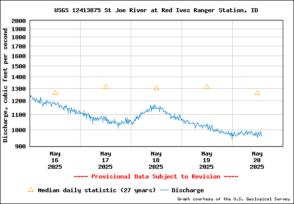 USGS Water-data Flow Graph North Fork of the St Joe Rover at Red Ives Idaho