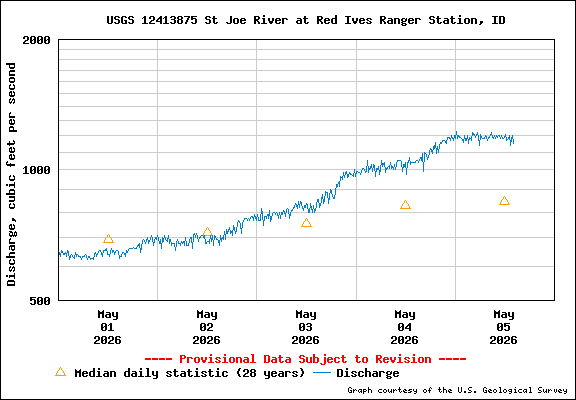 USGS Water-data Flow Graph North Fork of the St Joe Rover at Red Ives Idaho
