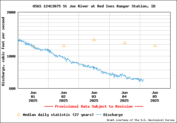 USGS Water-data Flow Graph North Fork of the St Joe Rover at Red Ives Idaho
