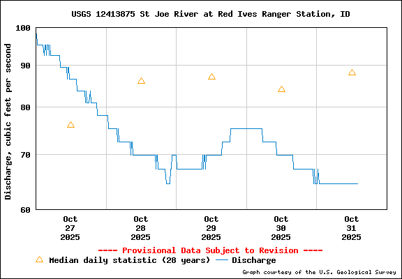 USGS Water-data Flow Graph North Fork of the St Joe Rover at Red Ives Idaho