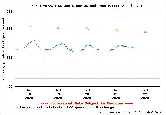 USGS Water-data Flow Graph North Fork of the St Joe Rover at Red Ives Idaho