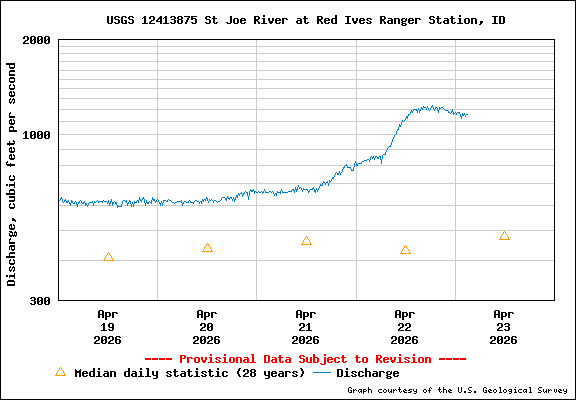 USGS Water-data Flow Graph North Fork of the St Joe Rover at Red Ives Idaho