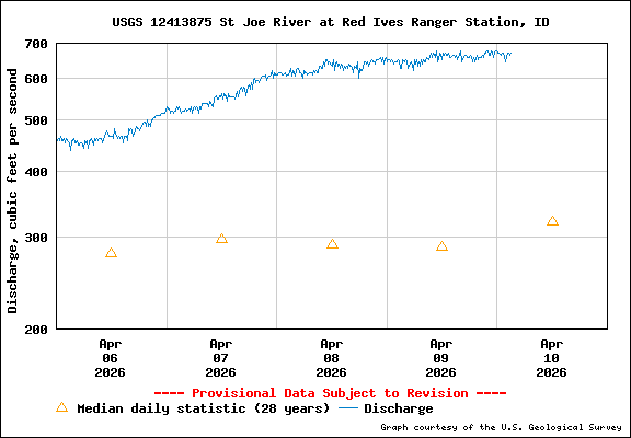 USGS Water-data Flow Graph North Fork of the St Joe Rover at Red Ives Idaho
