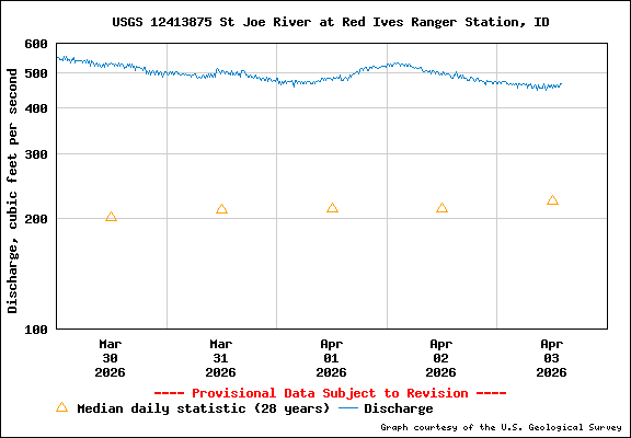 USGS Water-data Flow Graph North Fork of the St Joe Rover at Red Ives Idaho