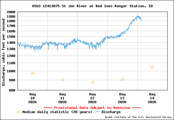 USGS Water-data Flow Graph North Fork of the St Joe Rover at Red Ives Idaho