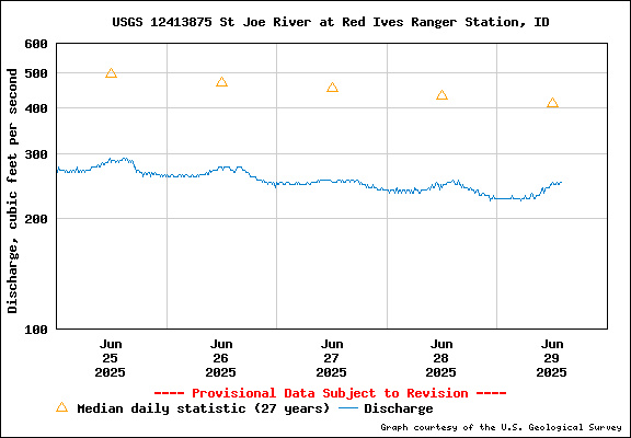 USGS Water-data Flow Graph North Fork of the St Joe Rover at Red Ives Idaho