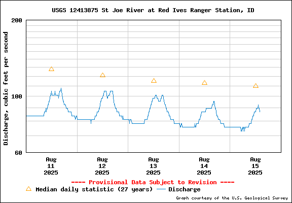 USGS Water-data Flow Graph North Fork of the St Joe Rover at Red Ives Idaho