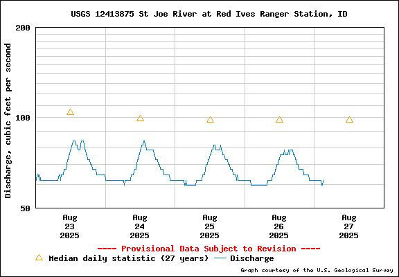 USGS Water-data Flow Graph North Fork of the St Joe Rover at Red Ives Idaho