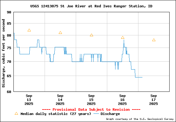 USGS Water-data Flow Graph North Fork of the St Joe Rover at Red Ives Idaho