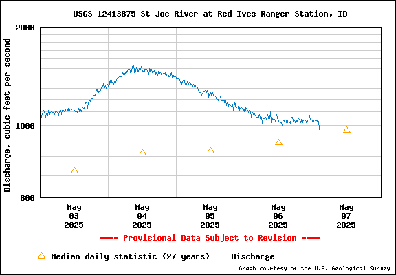 USGS Water-data Flow Graph North Fork of the St Joe Rover at Red Ives Idaho