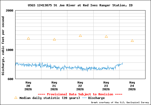 USGS Water-data Flow Graph North Fork of the St Joe Rover at Red Ives Idaho