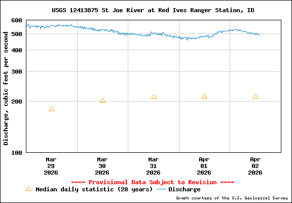 USGS Water-data Flow Graph North Fork of the St Joe Rover at Red Ives Idaho