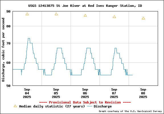 USGS Water-data Flow Graph North Fork of the St Joe Rover at Red Ives Idaho