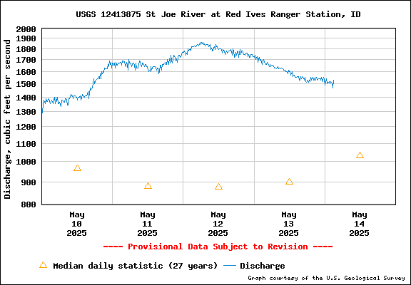 USGS Water-data Flow Graph North Fork of the St Joe Rover at Red Ives Idaho