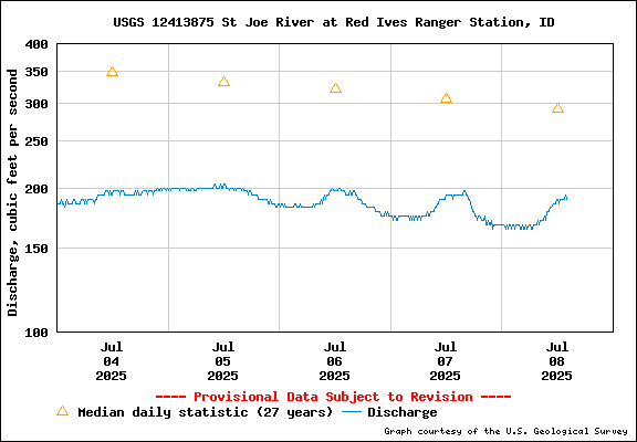 USGS Water-data Flow Graph North Fork of the St Joe Rover at Red Ives Idaho