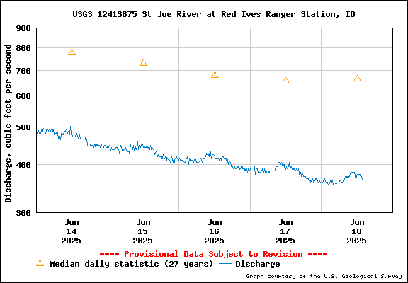 USGS Water-data Flow Graph North Fork of the St Joe Rover at Red Ives Idaho