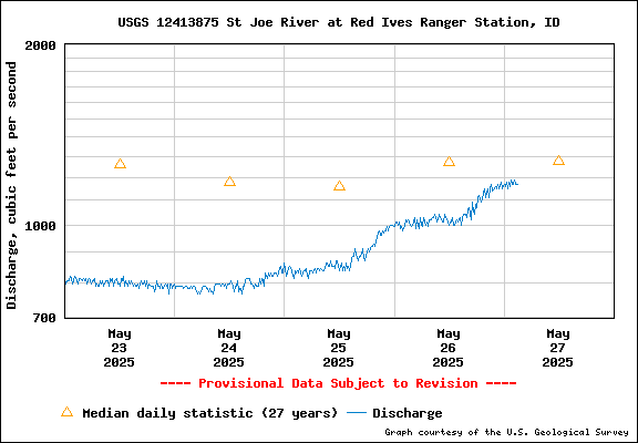 USGS Water-data Flow Graph North Fork of the St Joe Rover at Red Ives Idaho