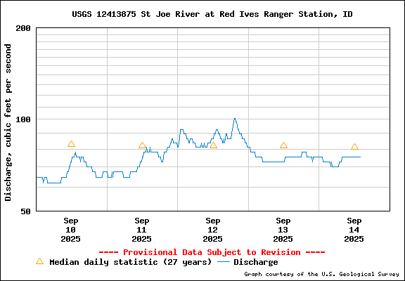 USGS Water-data Flow Graph North Fork of the St Joe Rover at Red Ives Idaho