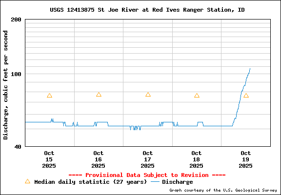 USGS Water-data Flow Graph North Fork of the St Joe Rover at Red Ives Idaho