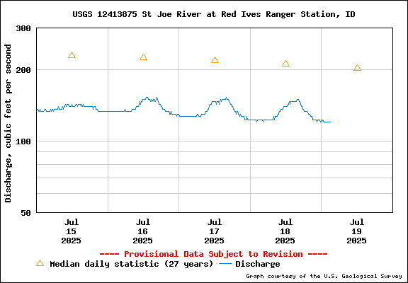 USGS Water-data Flow Graph North Fork of the St Joe Rover at Red Ives Idaho