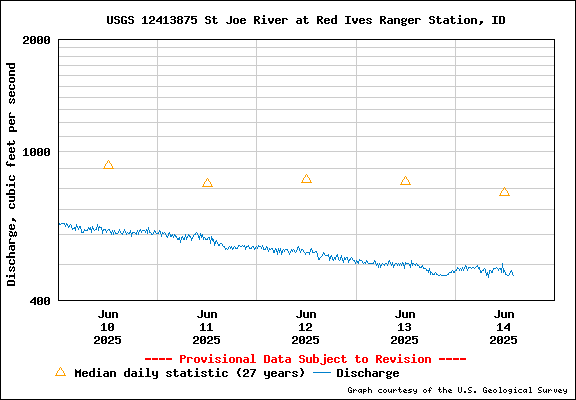 USGS Water-data Flow Graph North Fork of the St Joe Rover at Red Ives Idaho