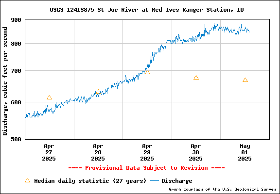 USGS Water-data Flow Graph North Fork of the St Joe Rover at Red Ives Idaho