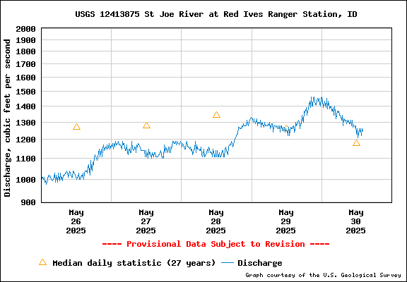 USGS Water-data Flow Graph North Fork of the St Joe Rover at Red Ives Idaho