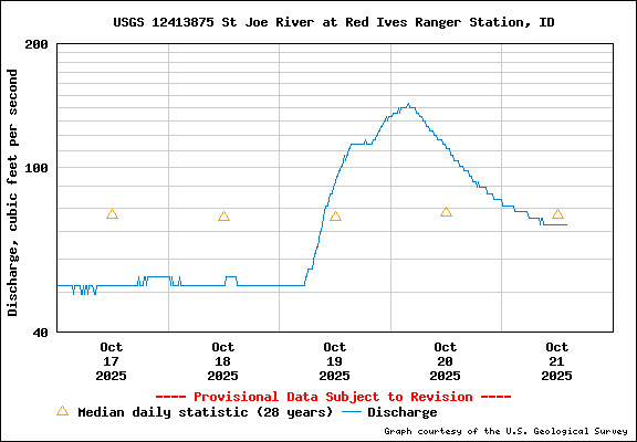 USGS Water-data Flow Graph North Fork of the St Joe Rover at Red Ives Idaho