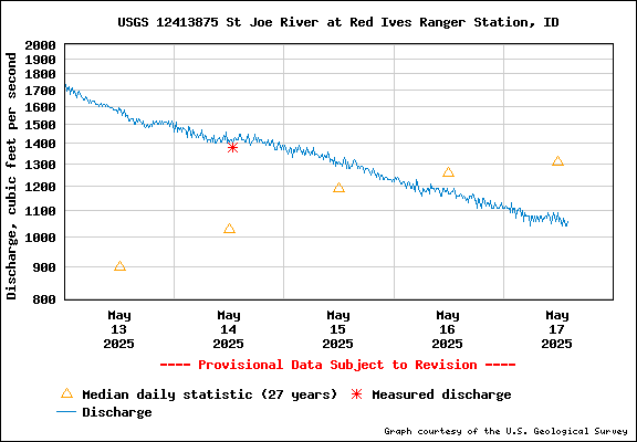 USGS Water-data Flow Graph North Fork of the St Joe Rover at Red Ives Idaho
