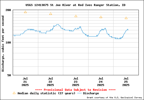 USGS Water-data Flow Graph North Fork of the St Joe Rover at Red Ives Idaho