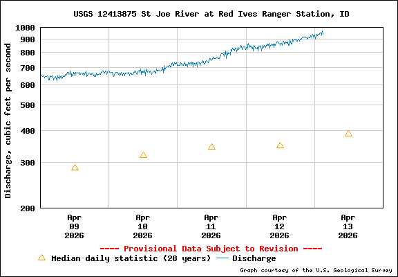 USGS Water-data Flow Graph North Fork of the St Joe Rover at Red Ives Idaho