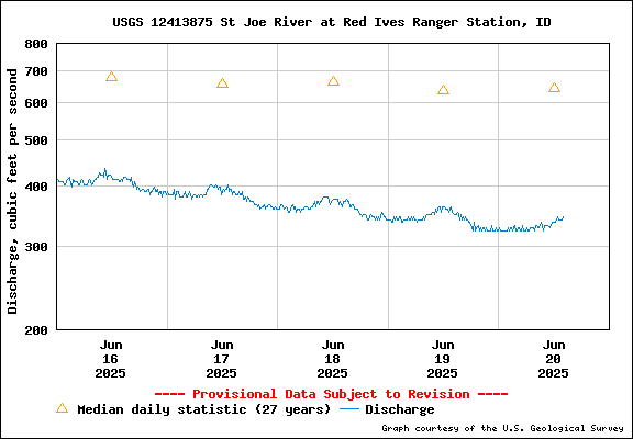 USGS Water-data Flow Graph North Fork of the St Joe Rover at Red Ives Idaho