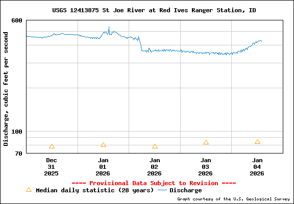 USGS Water-data Flow Graph North Fork of the St Joe Rover at Red Ives Idaho