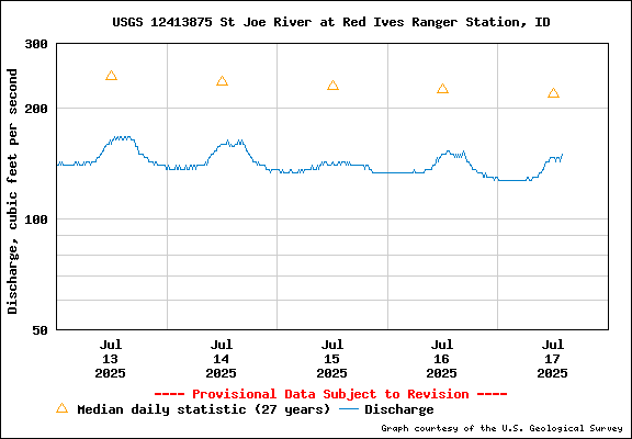 USGS Water-data Flow Graph North Fork of the St Joe Rover at Red Ives Idaho