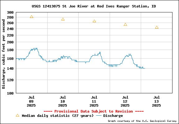USGS Water-data Flow Graph North Fork of the St Joe Rover at Red Ives Idaho