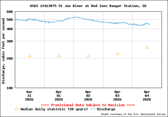 USGS Water-data Flow Graph North Fork of the St Joe Rover at Red Ives Idaho