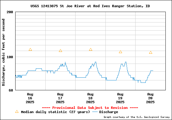 USGS Water-data Flow Graph North Fork of the St Joe Rover at Red Ives Idaho