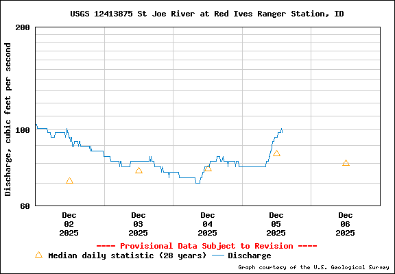 USGS Water-data Flow Graph North Fork of the St Joe Rover at Red Ives Idaho