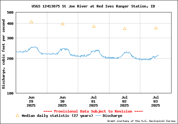 USGS Water-data Flow Graph North Fork of the St Joe Rover at Red Ives Idaho
