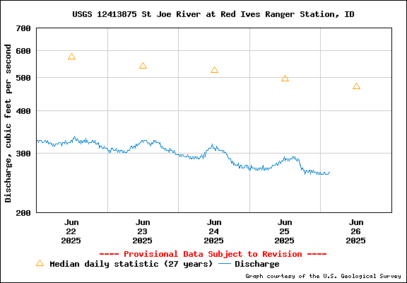 USGS Water-data Flow Graph North Fork of the St Joe Rover at Red Ives Idaho