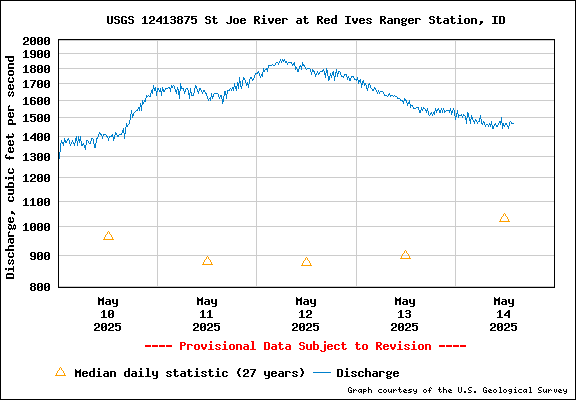 USGS Water-data Flow Graph North Fork of the St Joe Rover at Red Ives Idaho