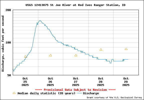 USGS Water-data Flow Graph North Fork of the St Joe Rover at Red Ives Idaho